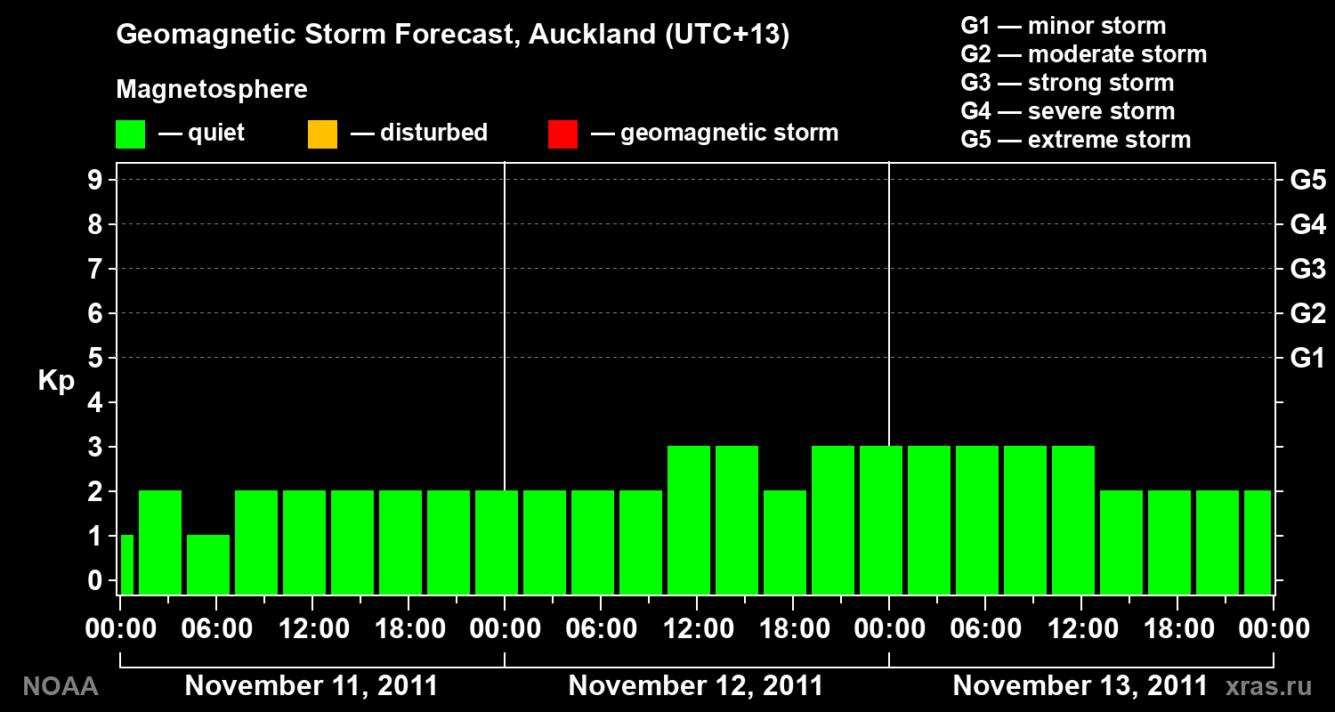 Geomagnetic index Kp forecast for three days