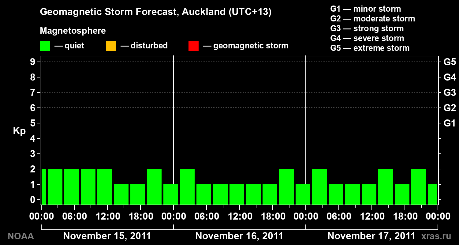 Geomagnetic index Kp forecast for three days