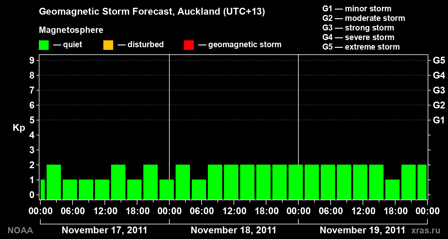 Geomagnetic index Kp forecast for three days