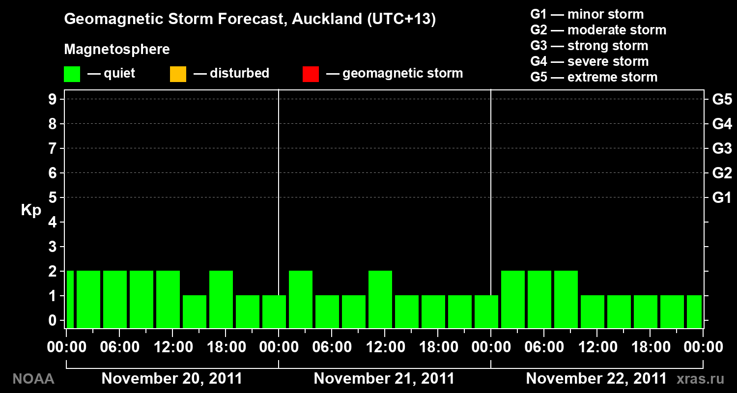Geomagnetic index Kp forecast for three days
