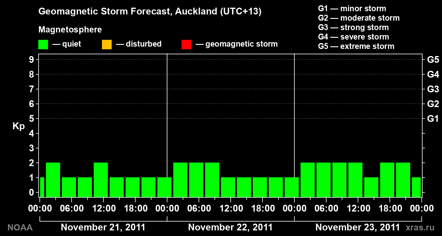 Geomagnetic index Kp forecast for three days