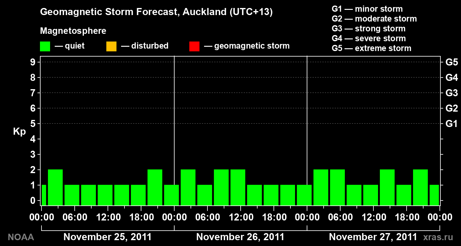 Geomagnetic index Kp forecast for three days