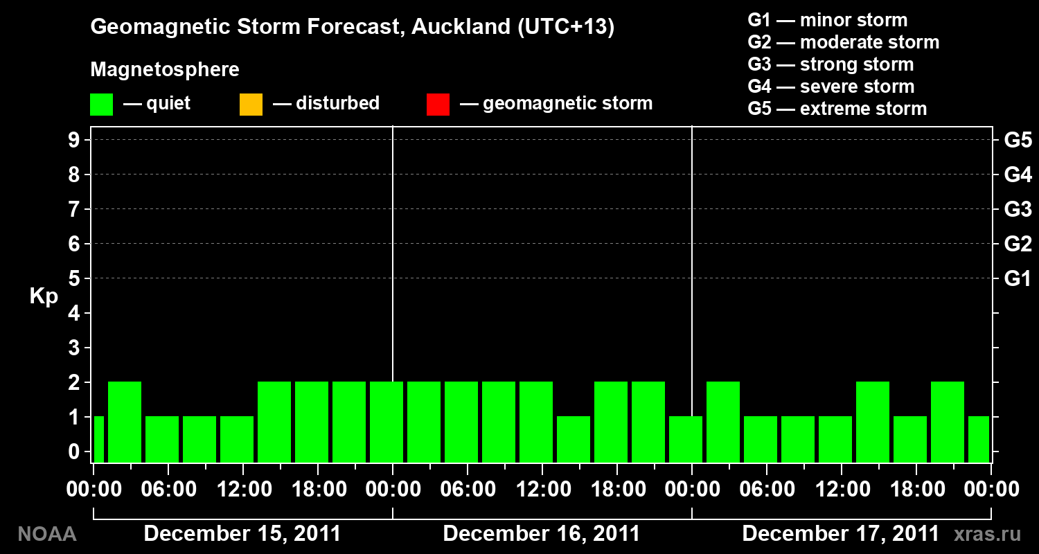 Geomagnetic index Kp forecast for three days