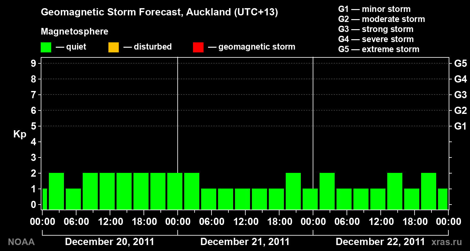 Geomagnetic index Kp forecast for three days