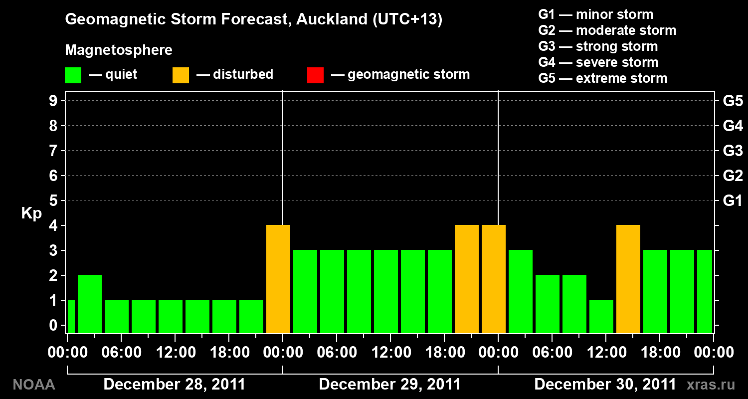Forecast of the geomagnetic index&nbsp;Kp