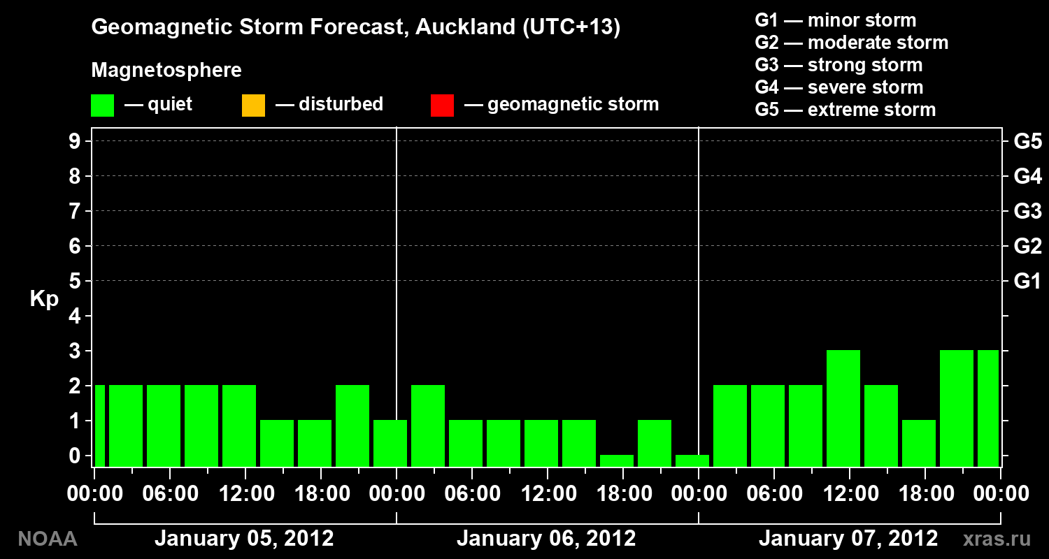 Forecast of the geomagnetic index&nbsp;Kp