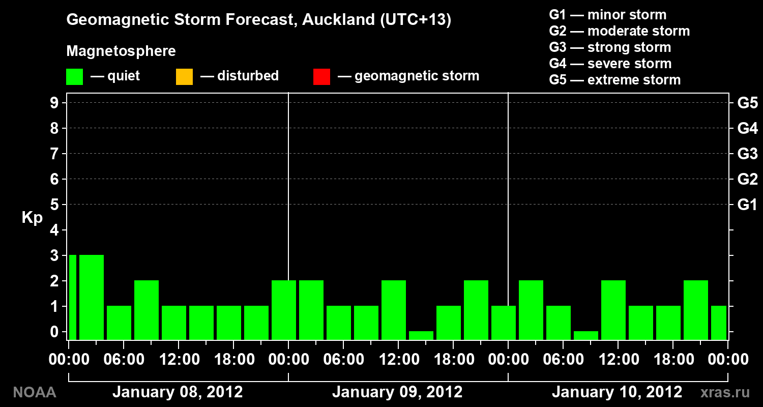 Forecast of the geomagnetic index&nbsp;Kp