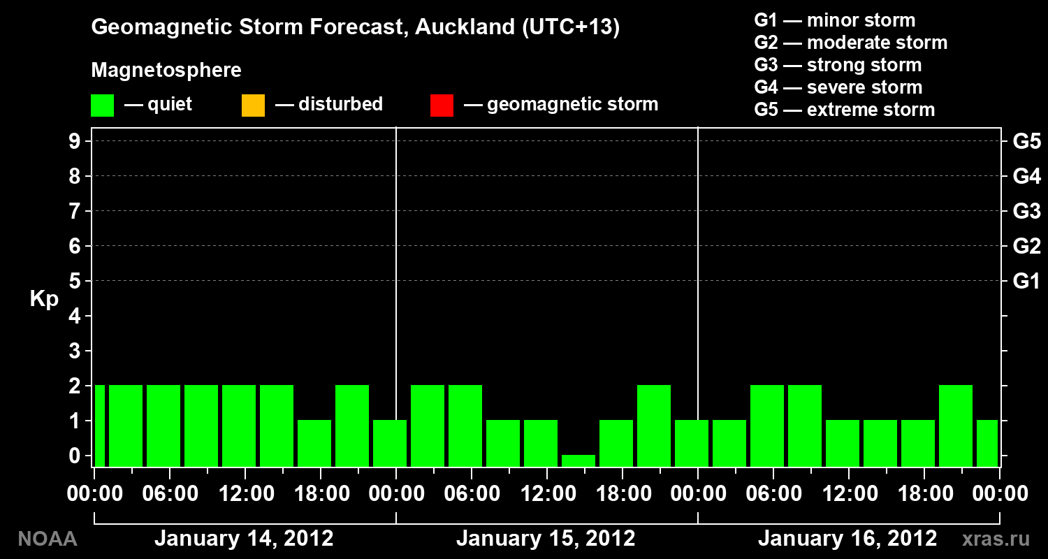 Forecast of the geomagnetic index&nbsp;Kp