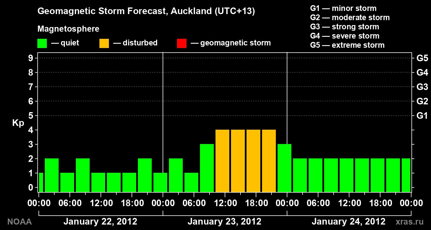 Forecast of the geomagnetic index&nbsp;Kp