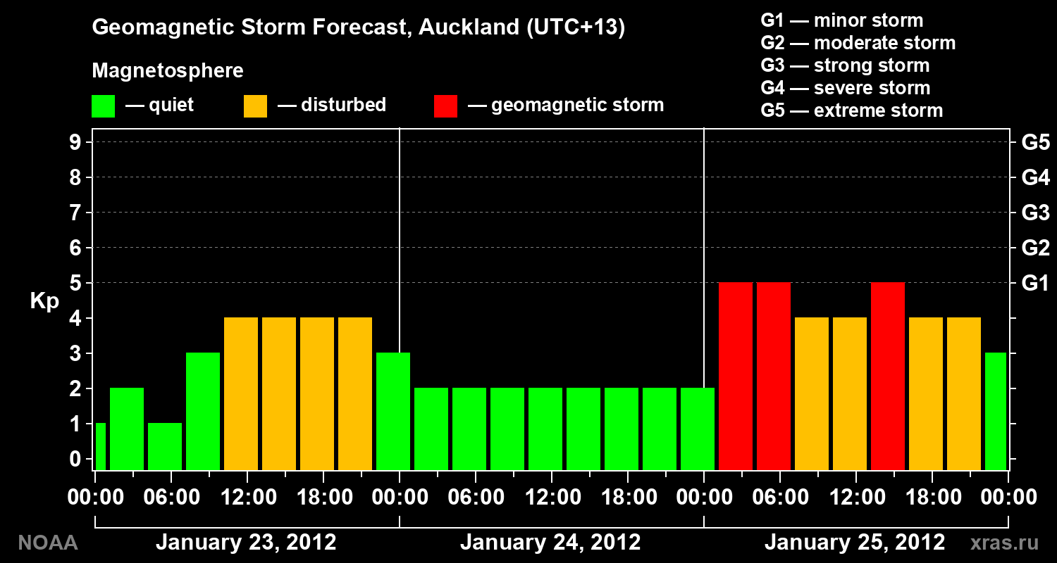 Forecast of the geomagnetic index&nbsp;Kp