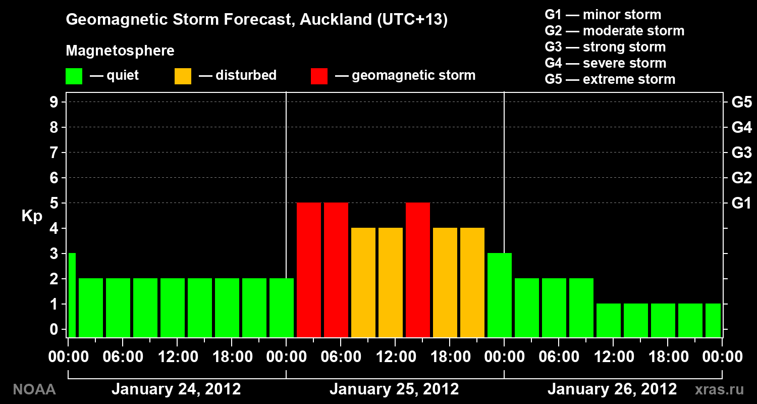 Forecast of the geomagnetic index&nbsp;Kp