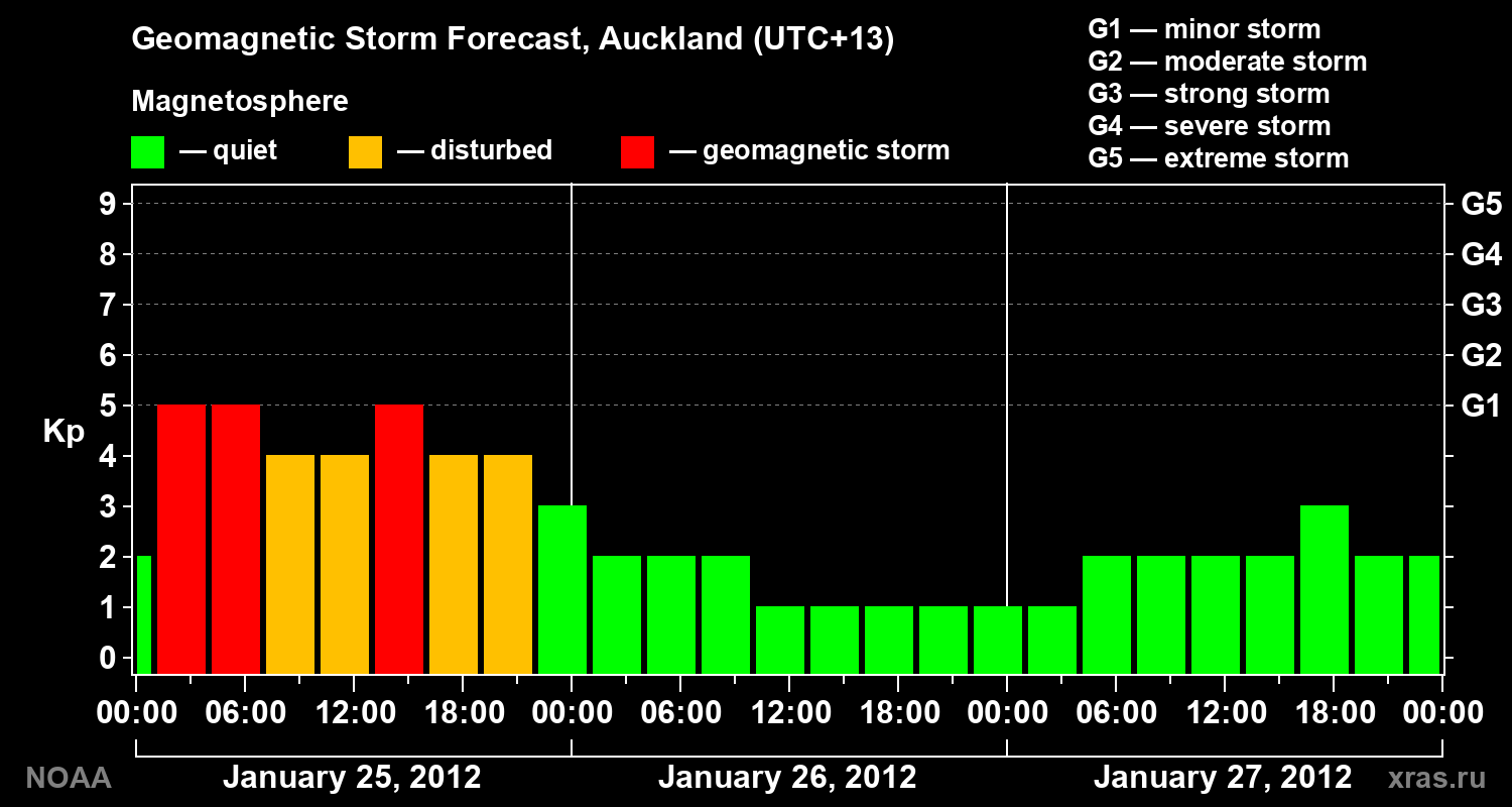 Forecast of the geomagnetic index&nbsp;Kp