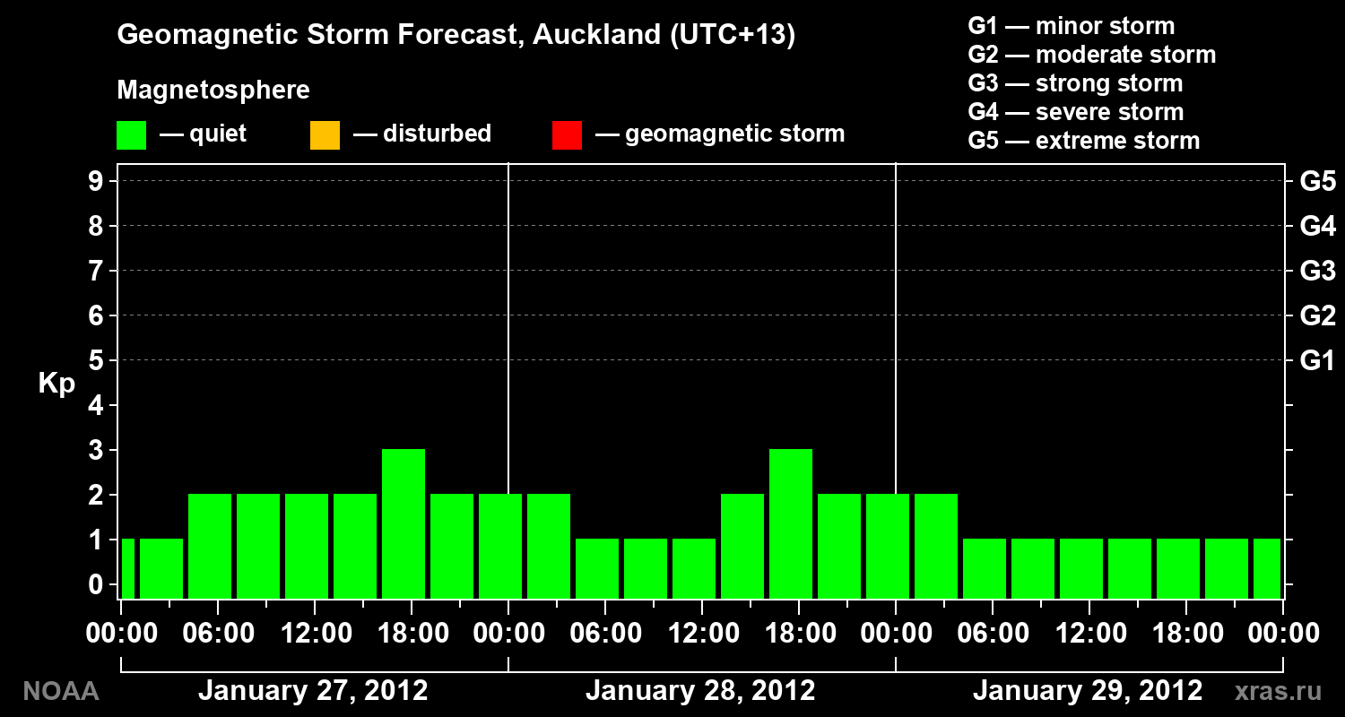 Forecast of the geomagnetic index&nbsp;Kp