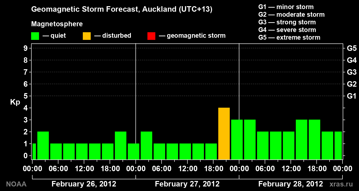 Forecast of the geomagnetic index&nbsp;Kp