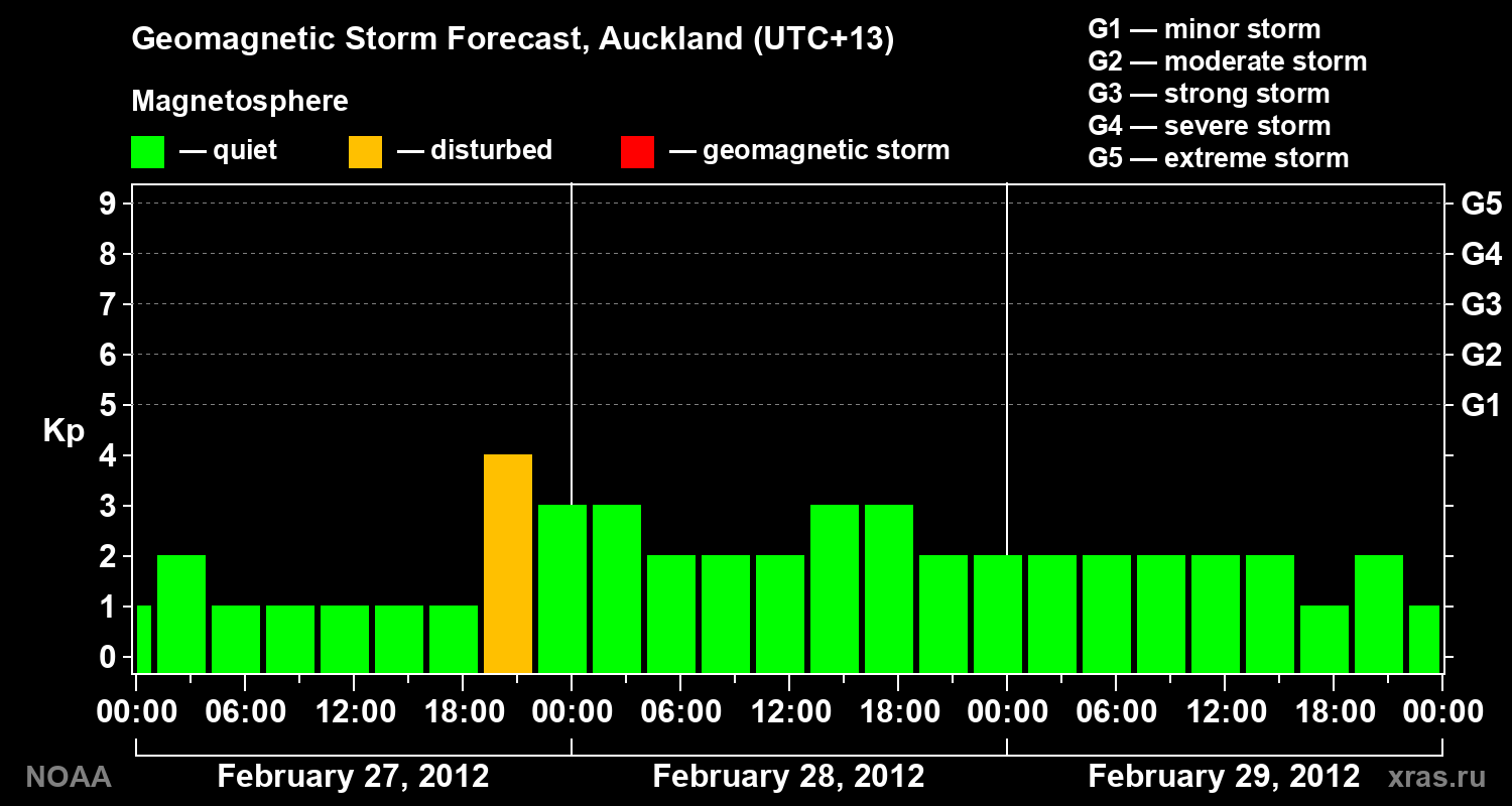 Forecast of the geomagnetic index&nbsp;Kp