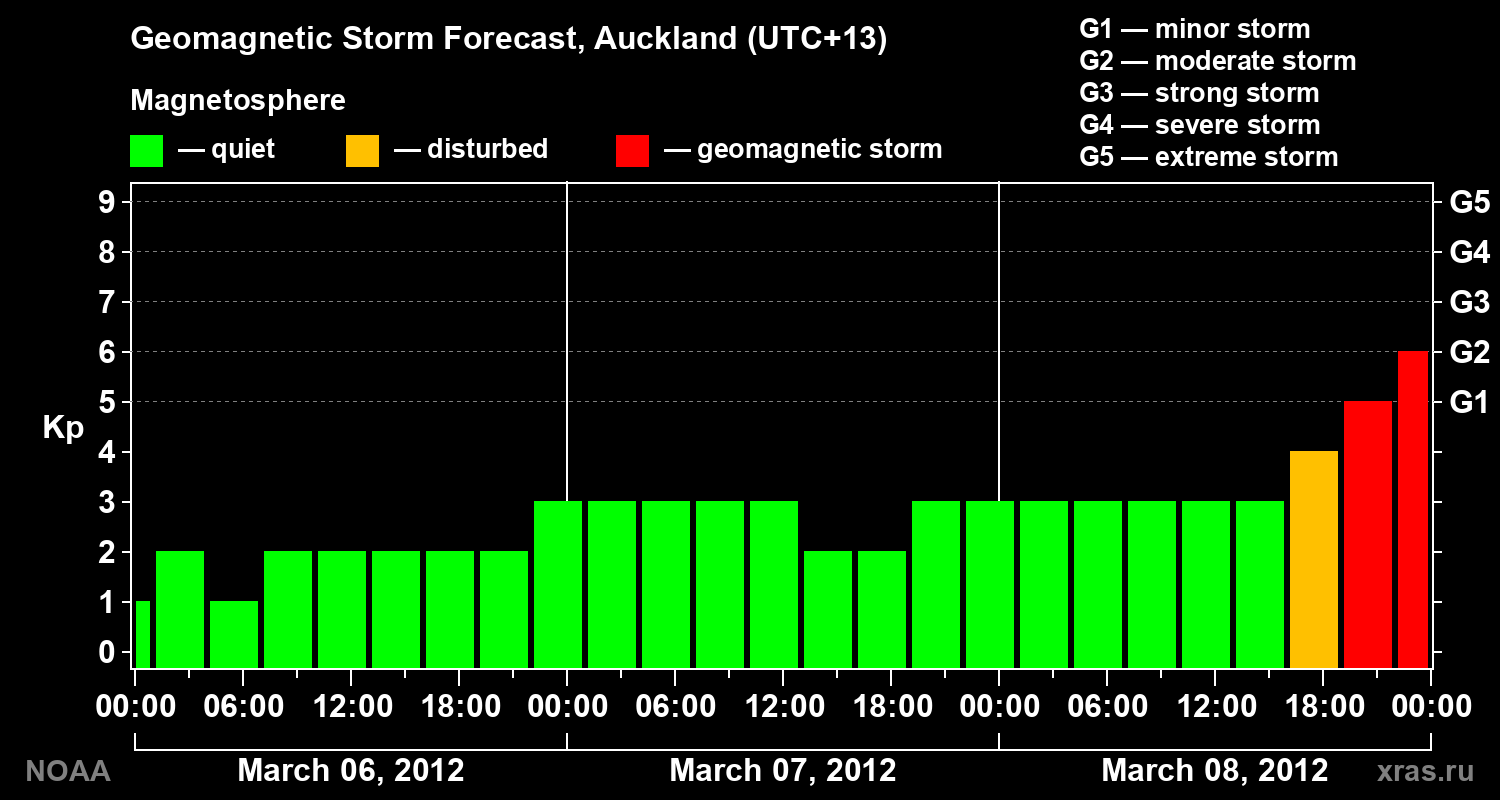 Forecast of the geomagnetic index&nbsp;Kp