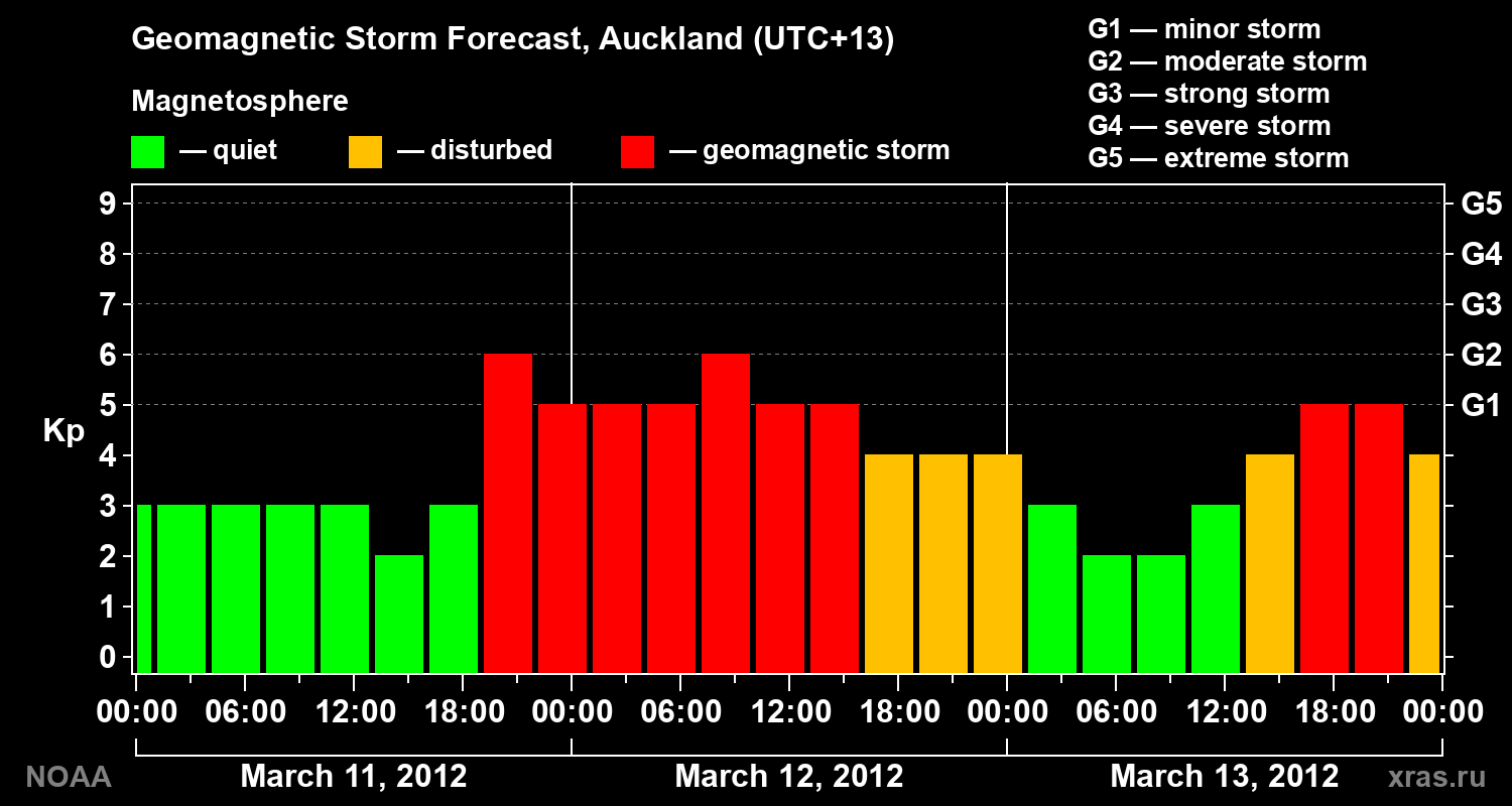 Forecast of the geomagnetic index&nbsp;Kp