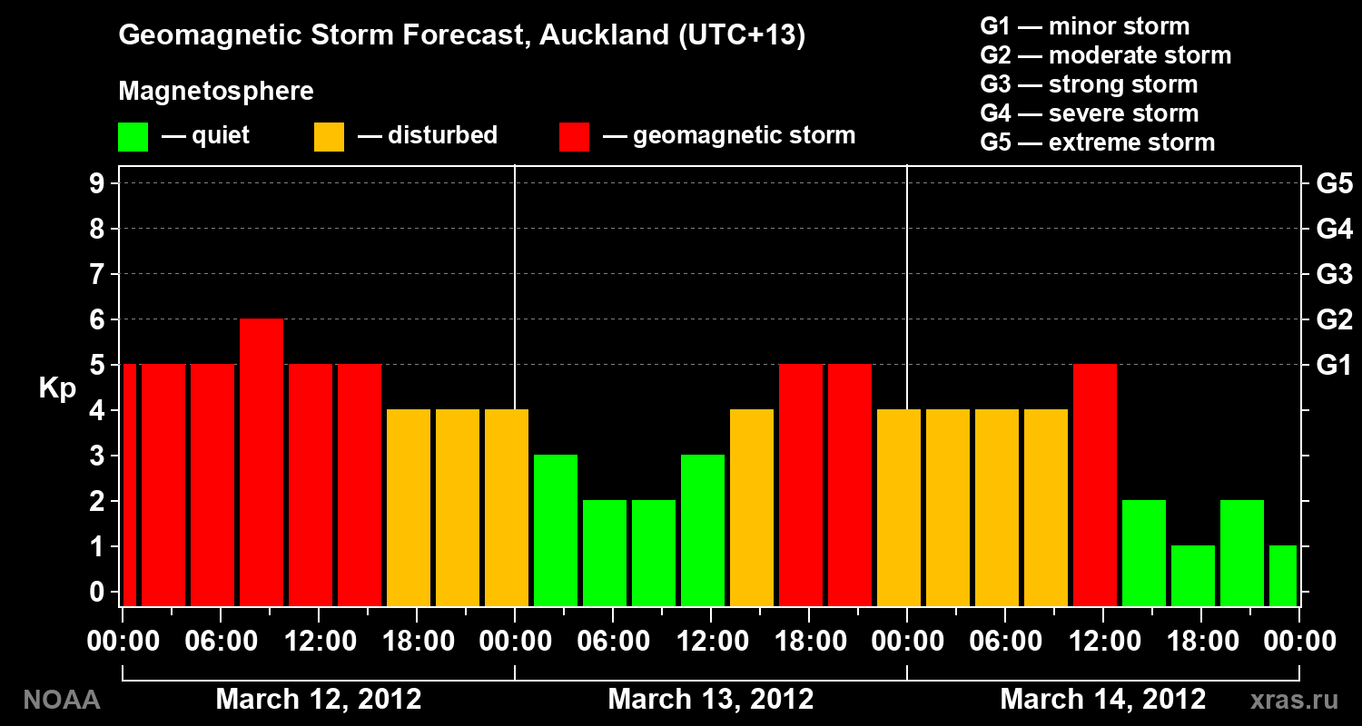 Forecast of the geomagnetic index&nbsp;Kp