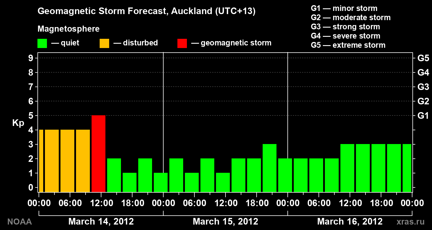 Forecast of the geomagnetic index&nbsp;Kp