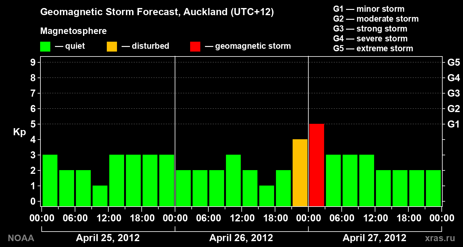 Forecast of the geomagnetic index&nbsp;Kp