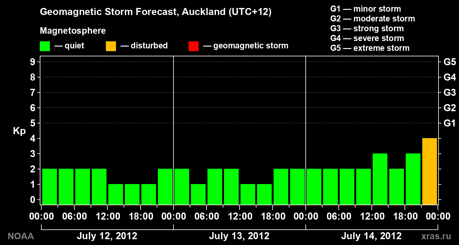 Forecast of the geomagnetic index&nbsp;Kp