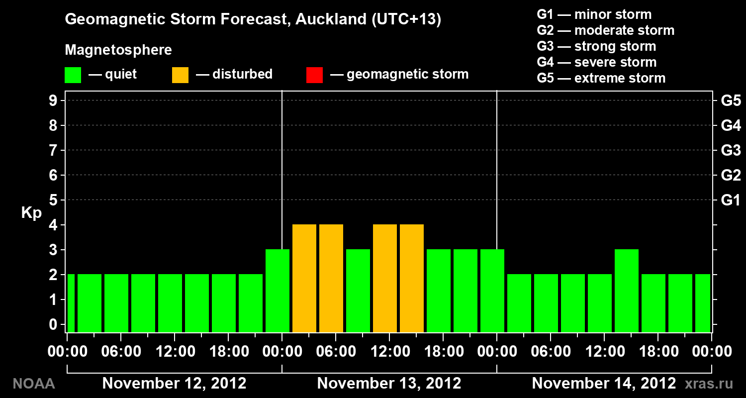 Forecast of the geomagnetic index&nbsp;Kp