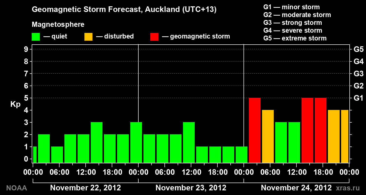 Forecast of the geomagnetic index&nbsp;Kp
