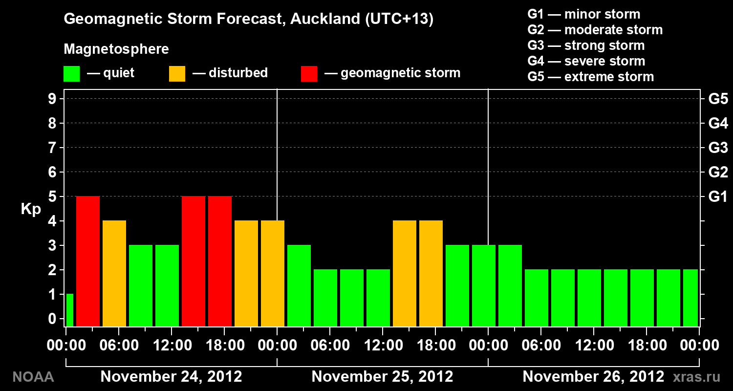 Forecast of the geomagnetic index&nbsp;Kp