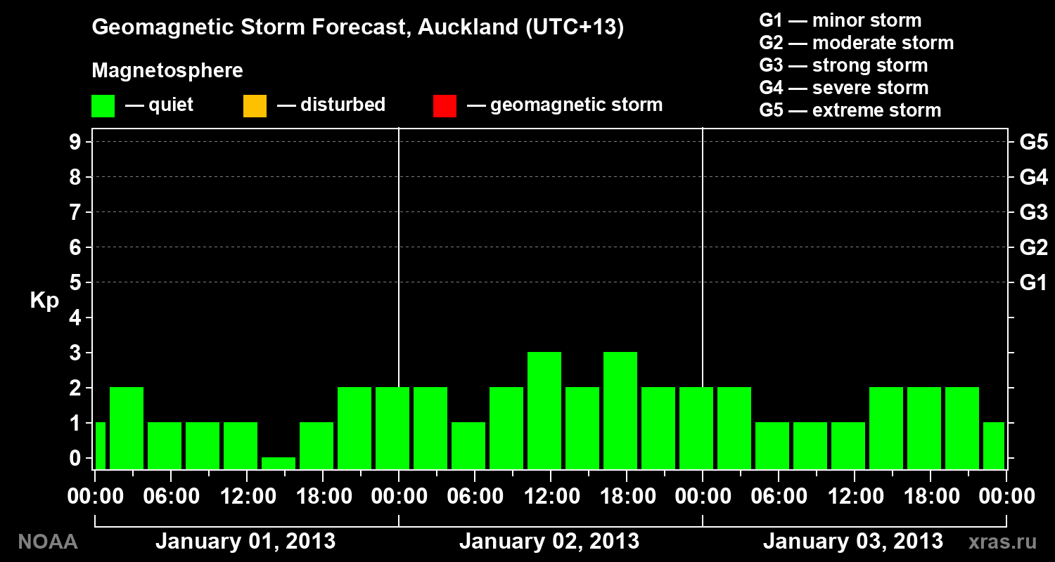 Geomagnetic index Kp forecast for three days