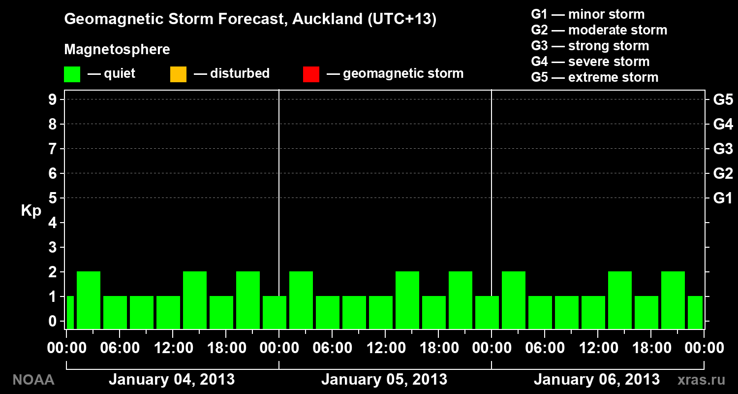 Geomagnetic index Kp forecast for three days