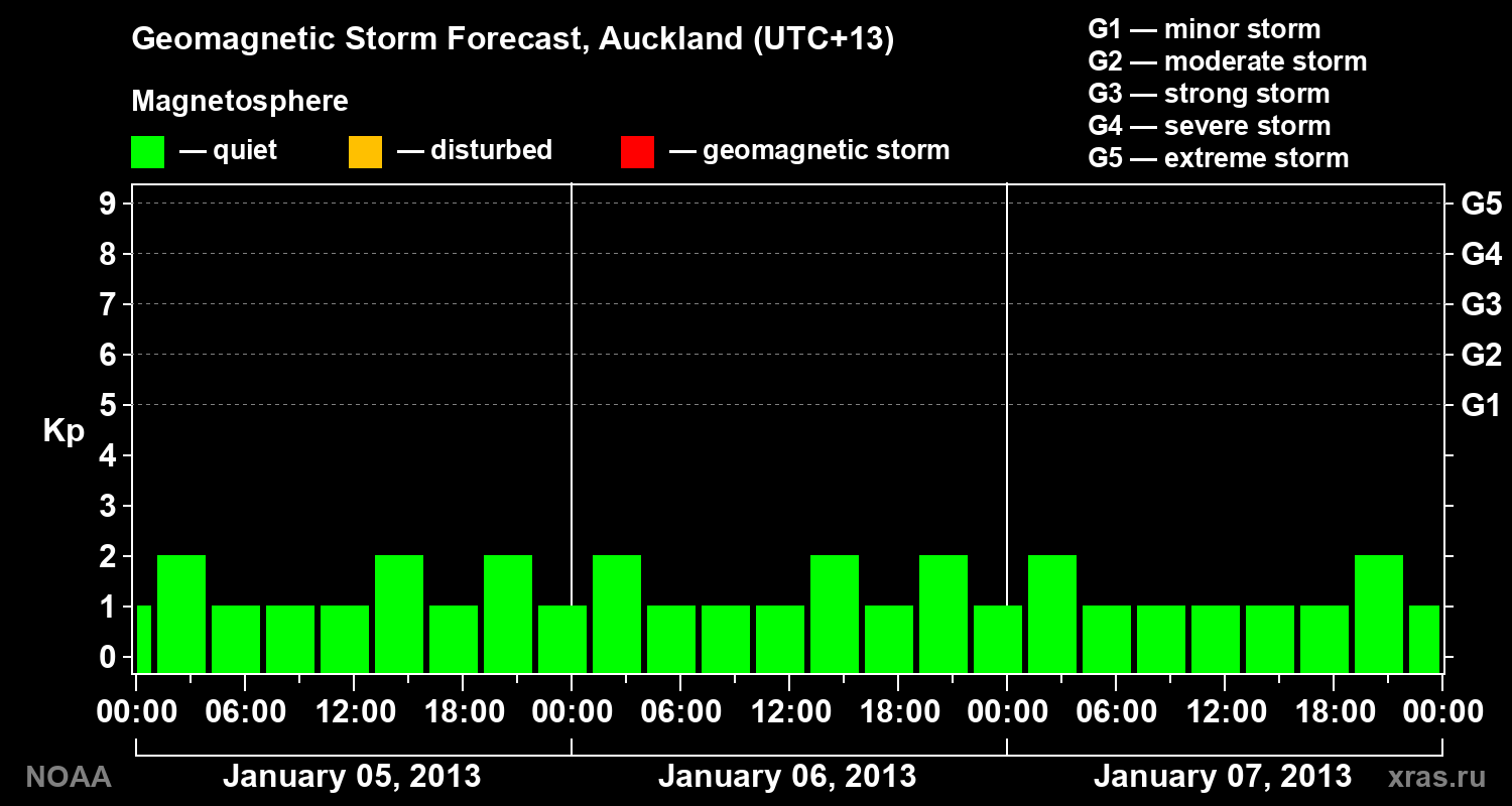 Geomagnetic index Kp forecast for three days
