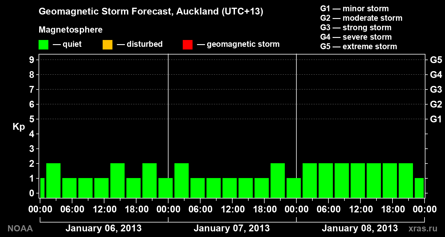 Geomagnetic index Kp forecast for three days