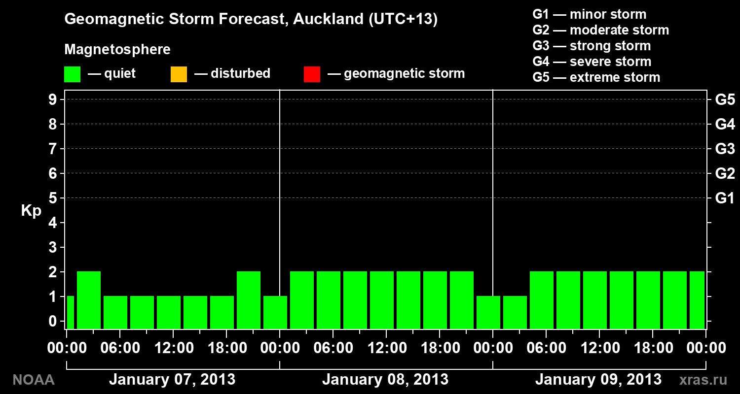 Geomagnetic index Kp forecast for three days
