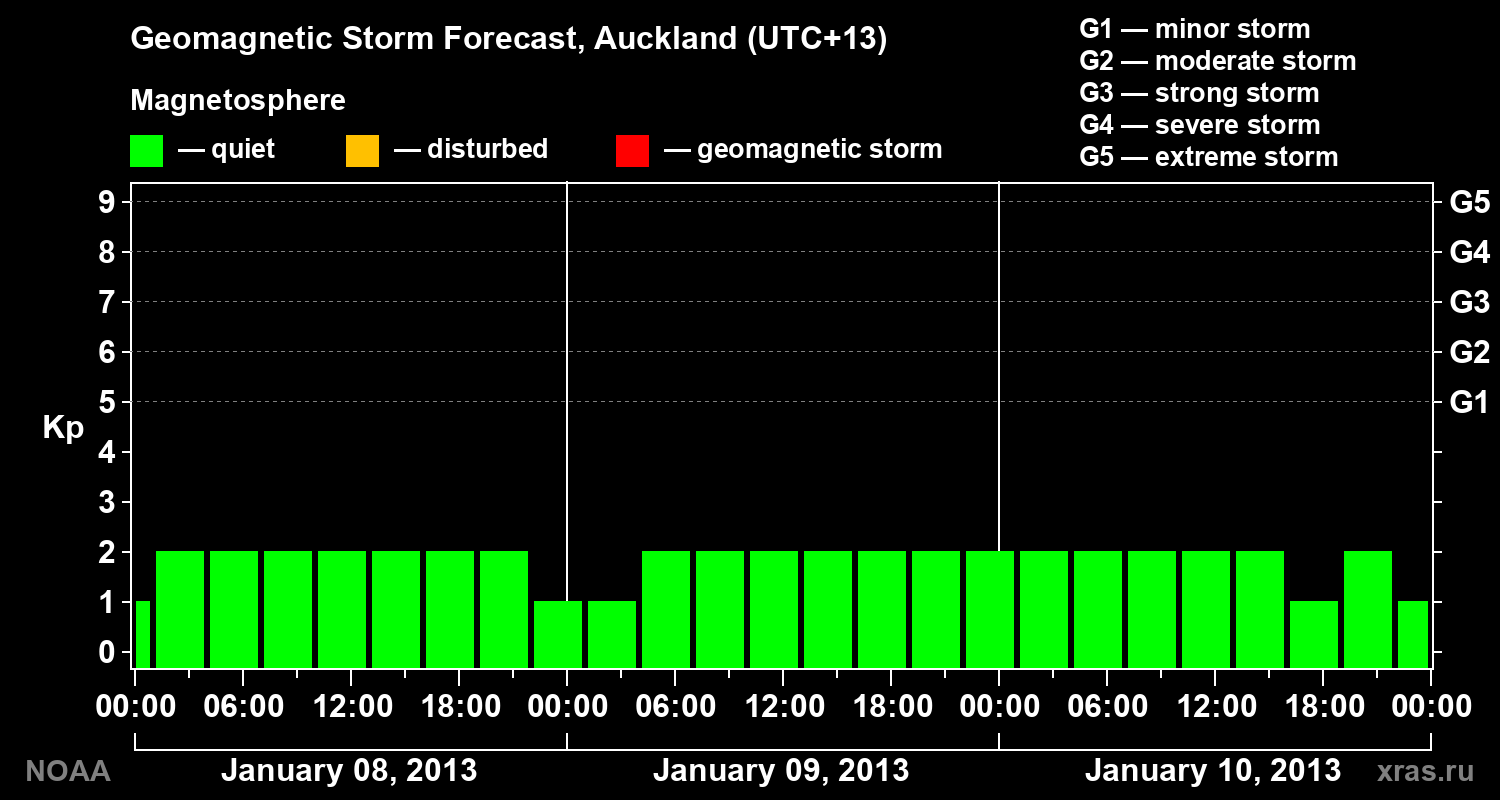 Geomagnetic index Kp forecast for three days