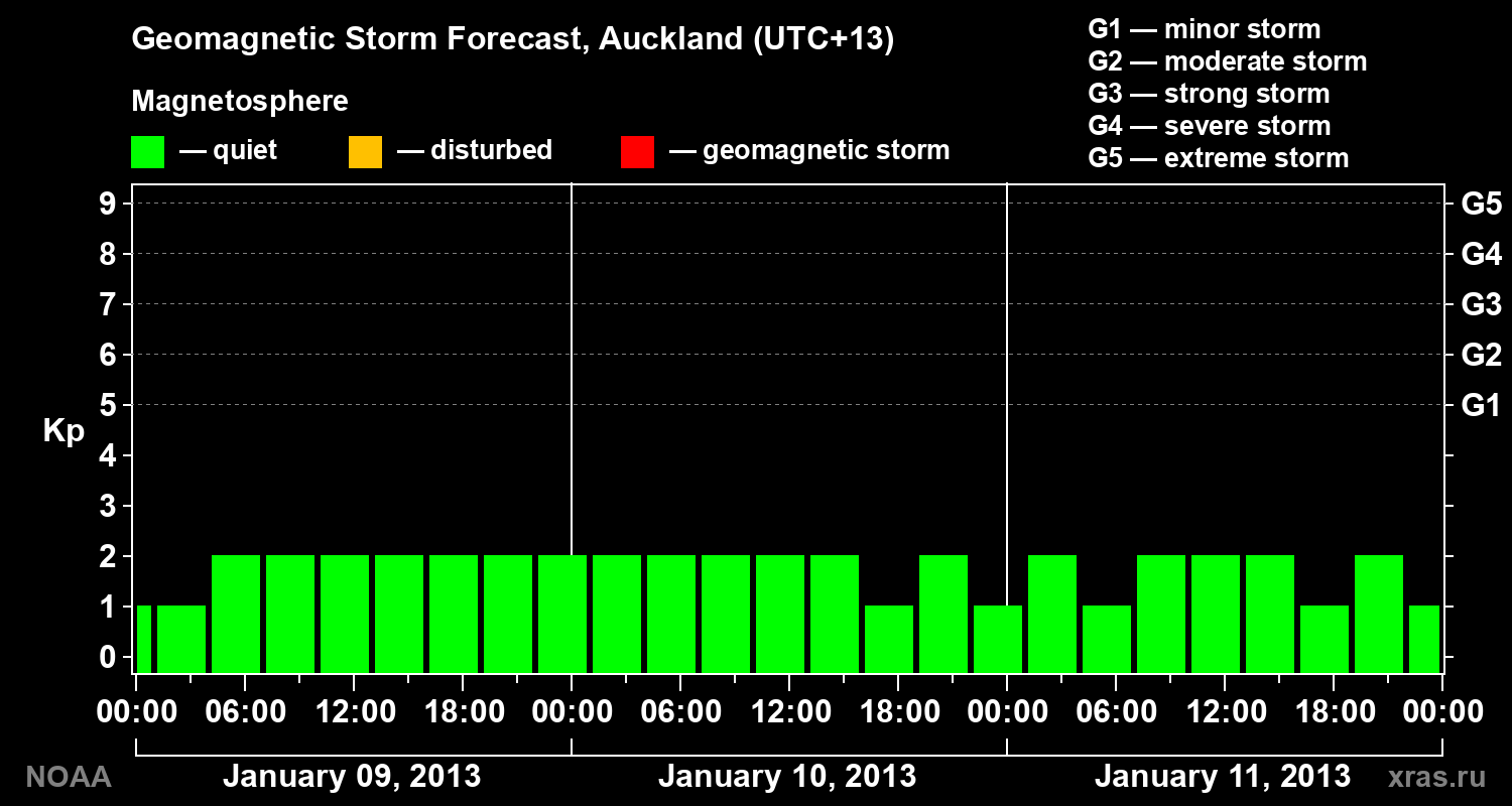 Geomagnetic index Kp forecast for three days