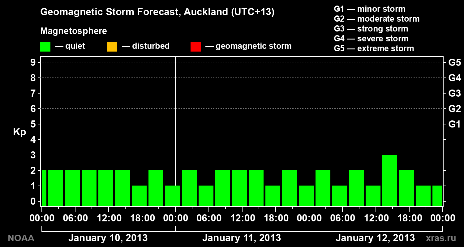 Geomagnetic index Kp forecast for three days
