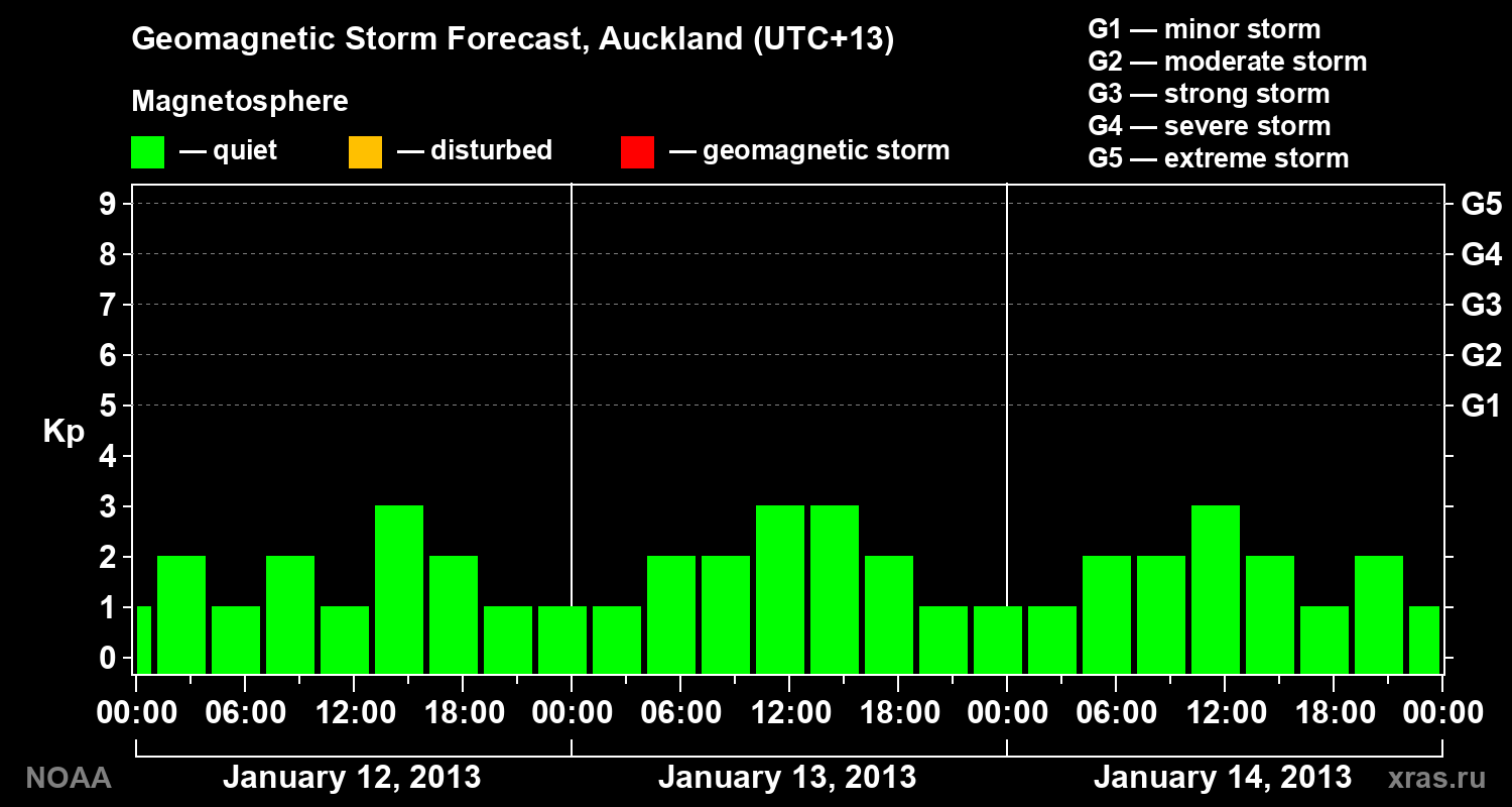 Geomagnetic index Kp forecast for three days