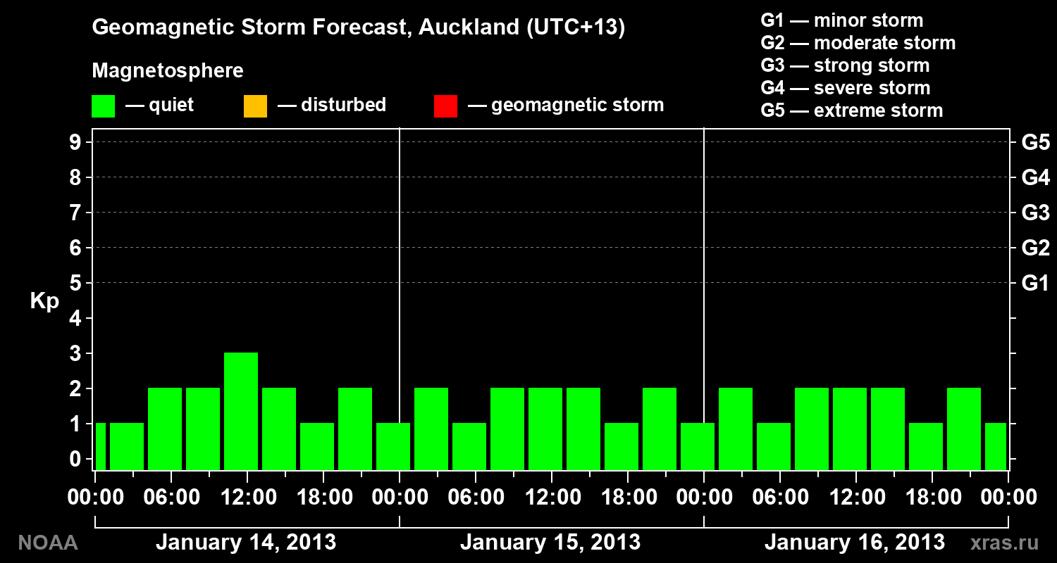 Geomagnetic index Kp forecast for three days