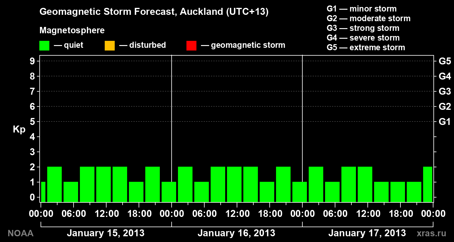 Geomagnetic index Kp forecast for three days