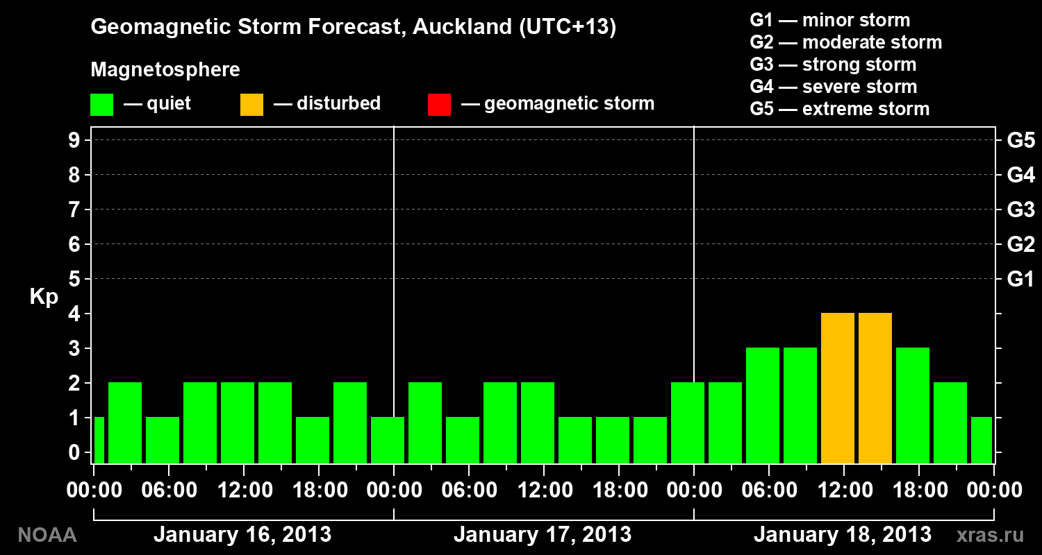 Geomagnetic index Kp forecast for three days