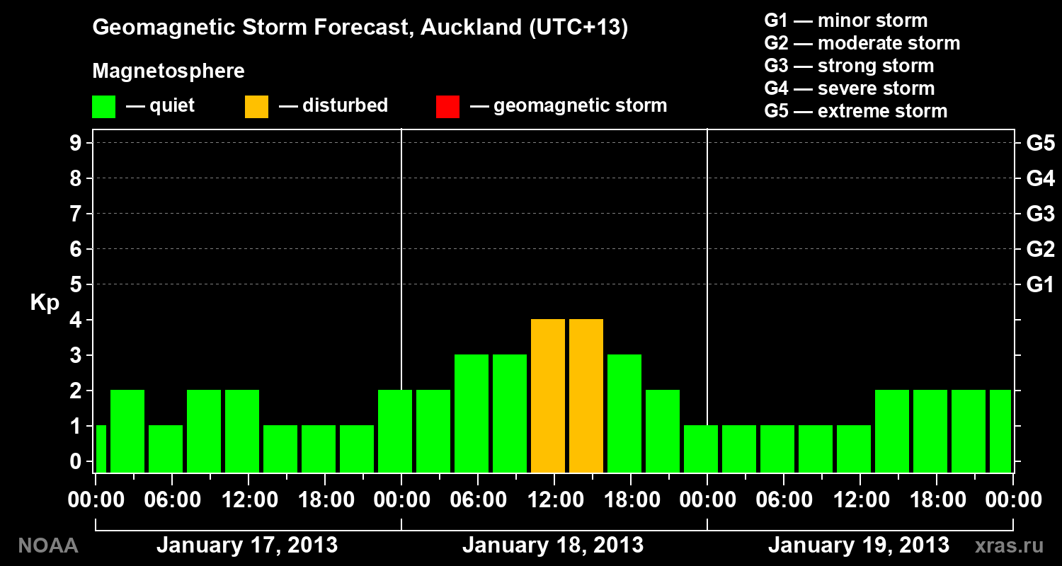 Geomagnetic index Kp forecast for three days