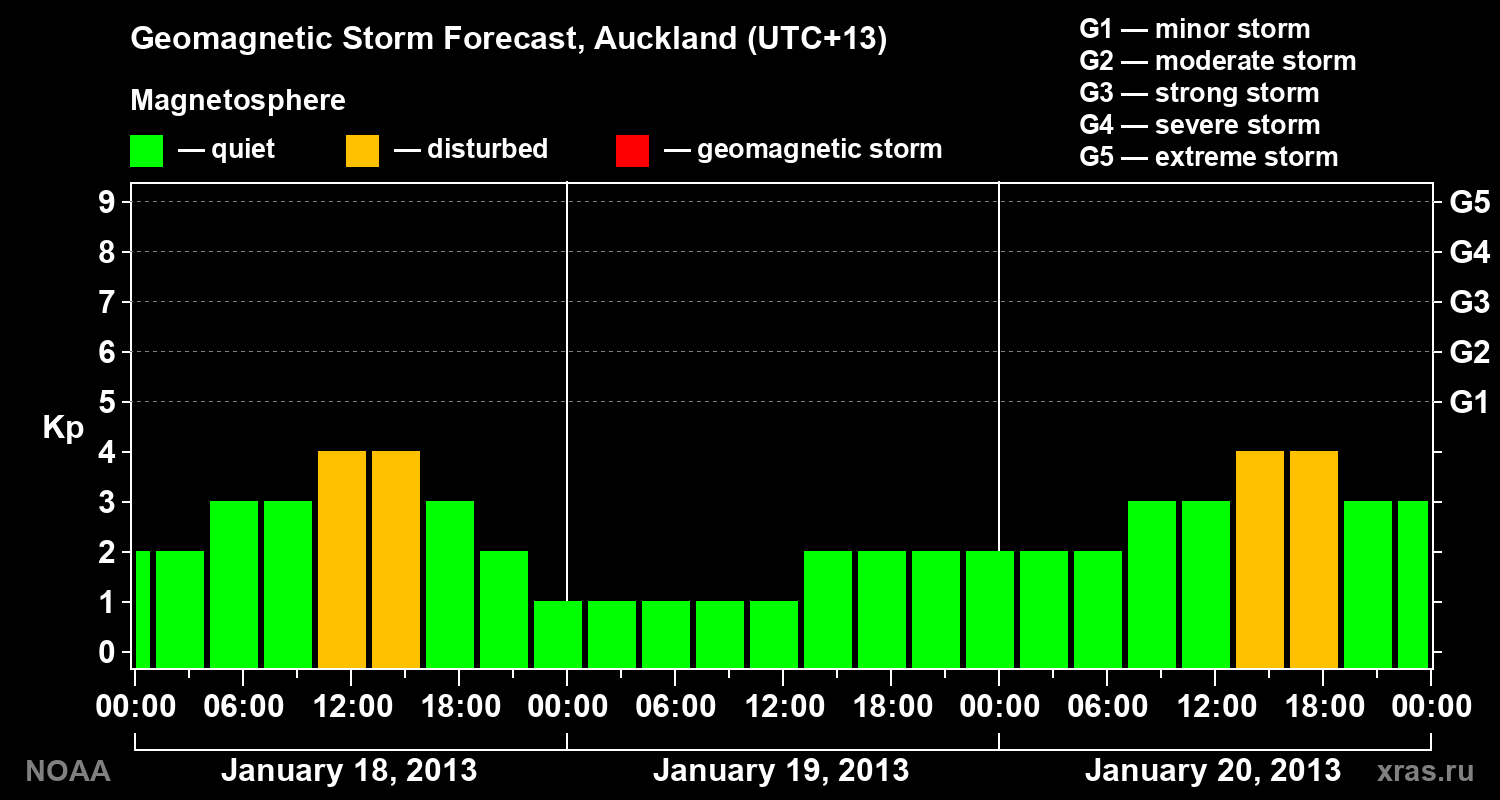 Geomagnetic index Kp forecast for three days