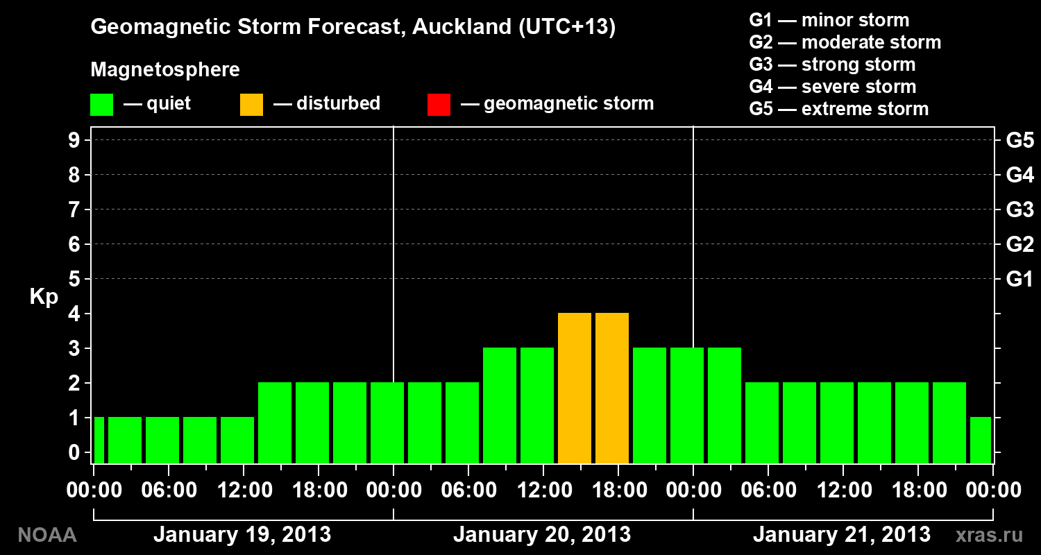 Geomagnetic index Kp forecast for three days