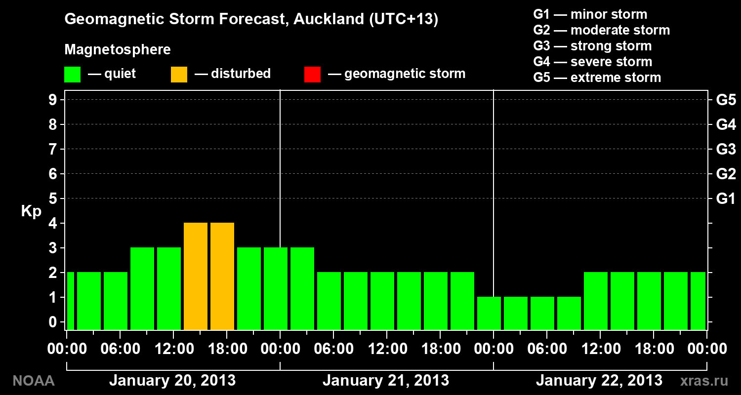 Geomagnetic index Kp forecast for three days