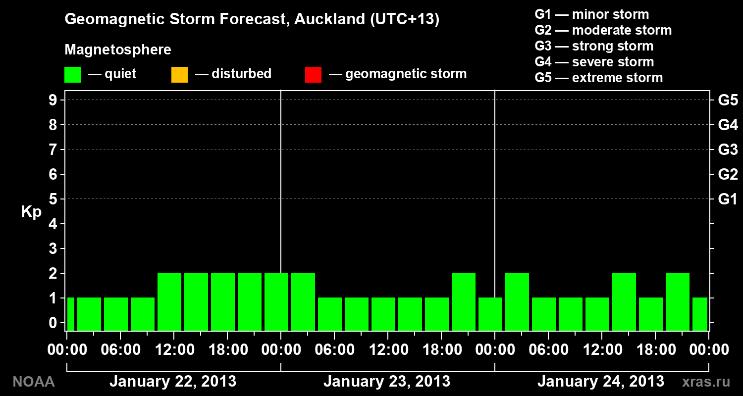 Geomagnetic index Kp forecast for three days