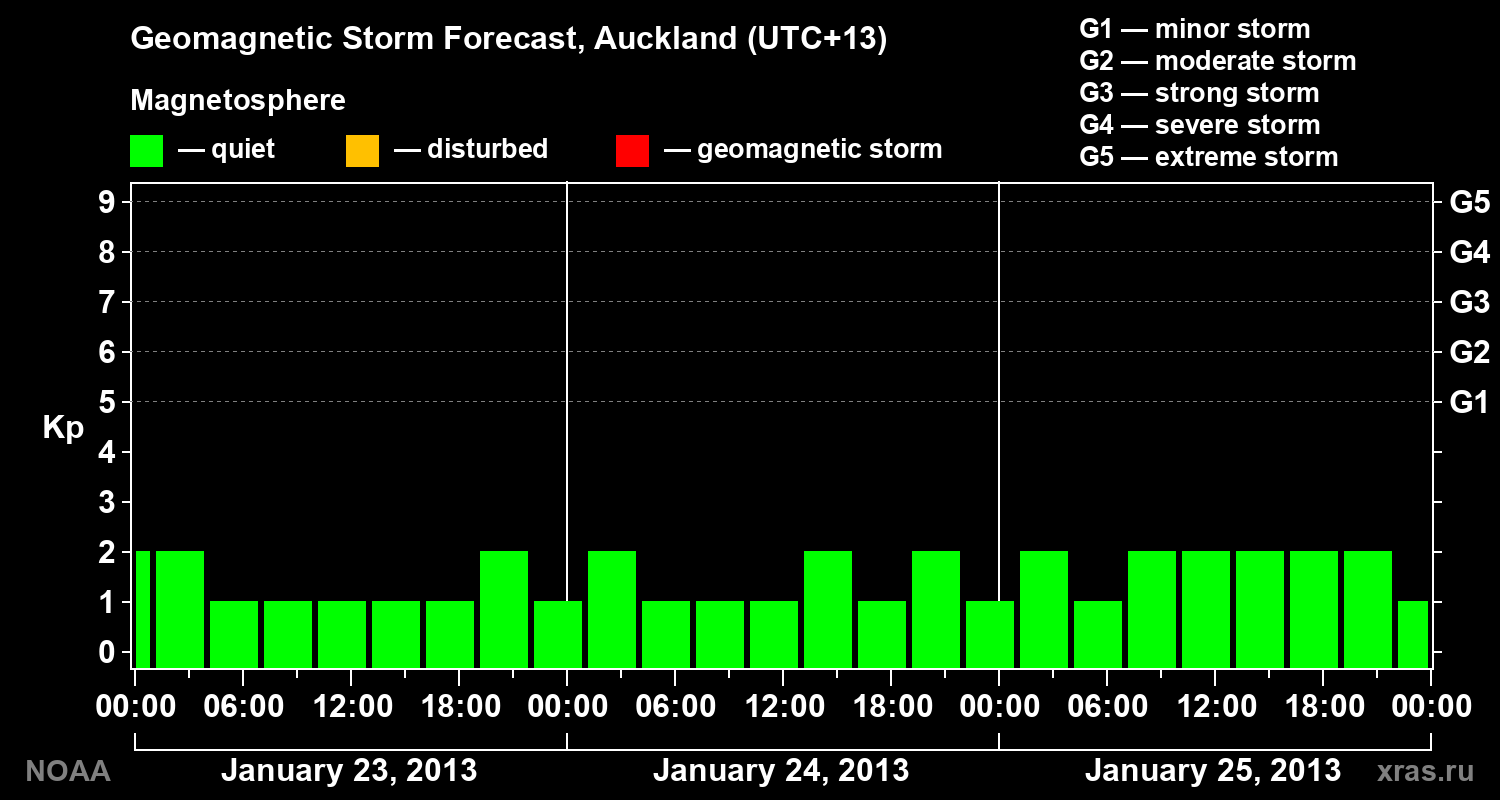 Geomagnetic index Kp forecast for three days