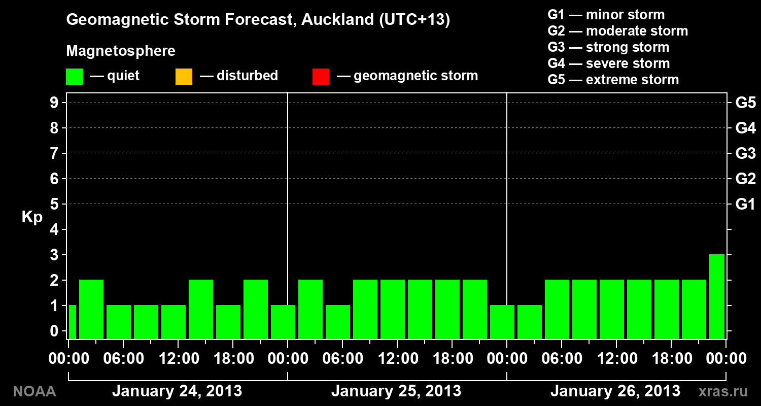 Geomagnetic index Kp forecast for three days