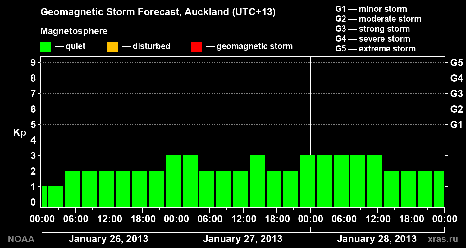 Geomagnetic index Kp forecast for three days