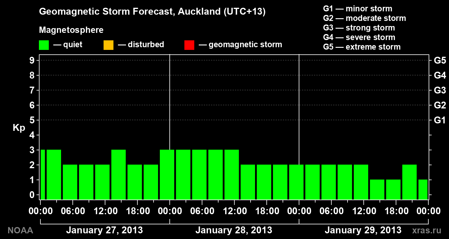 Geomagnetic index Kp forecast for three days