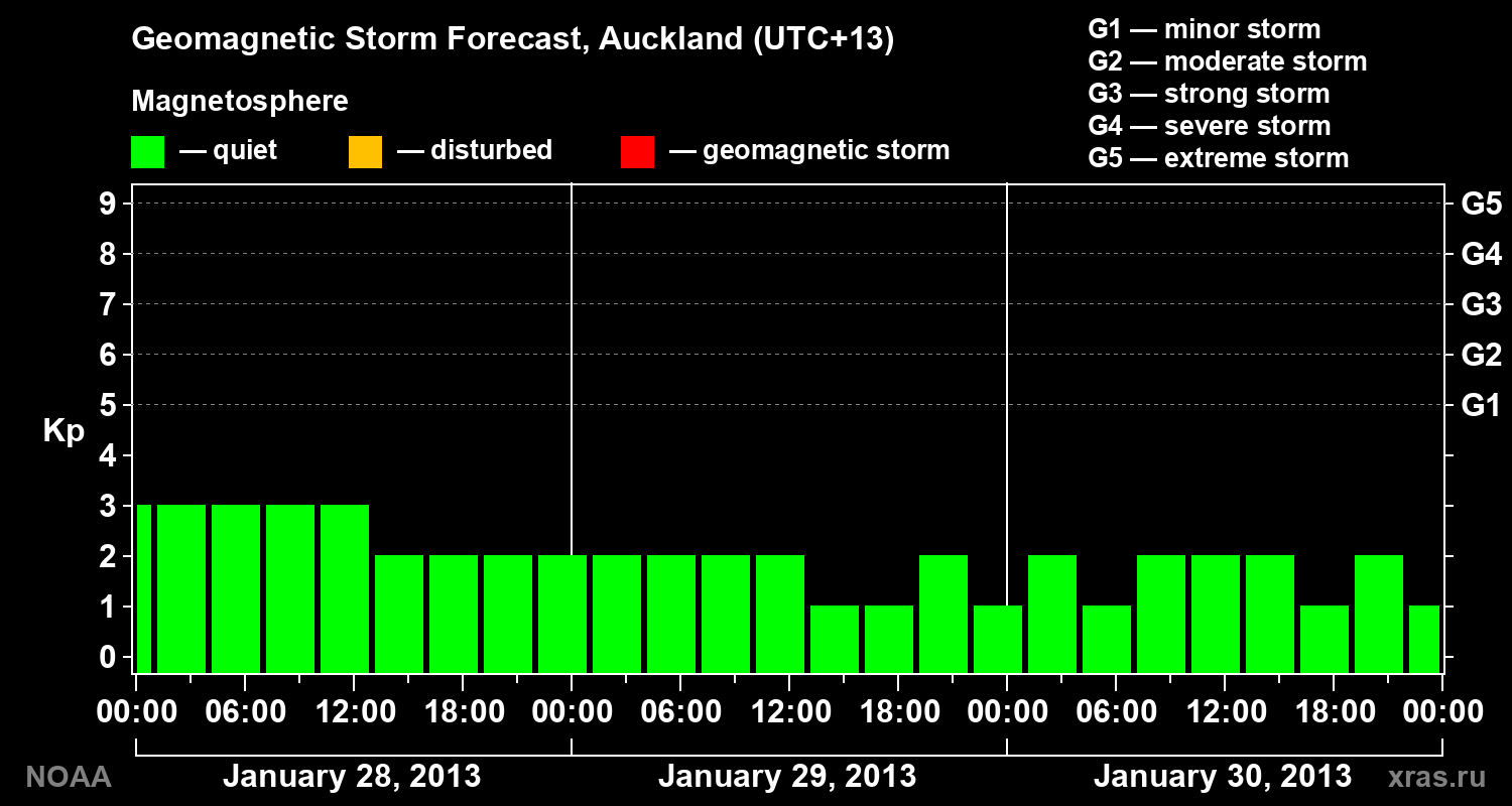 Geomagnetic index Kp forecast for three days